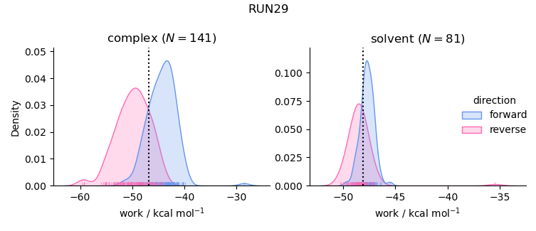 work distributions