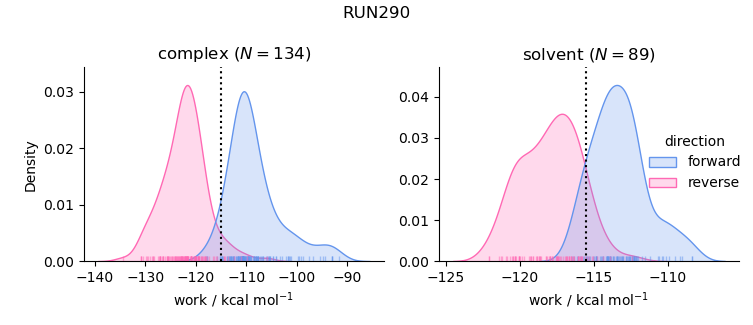 work distributions