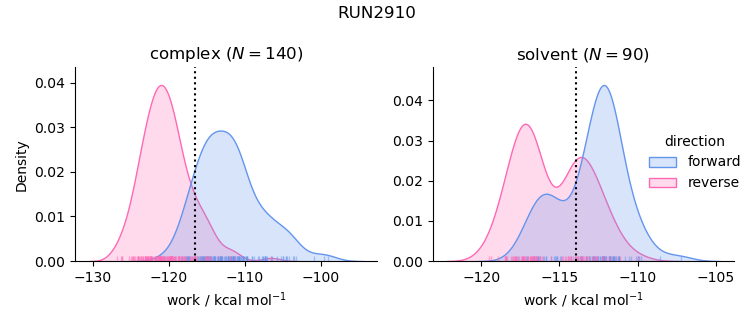 work distributions