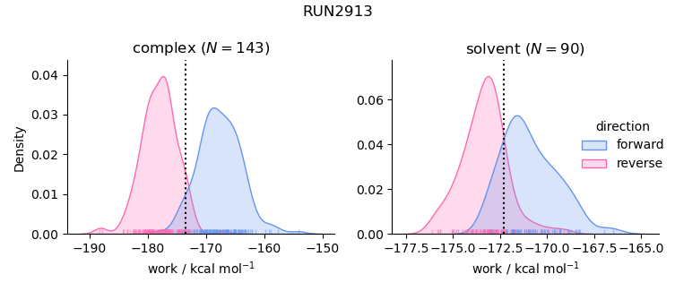 work distributions