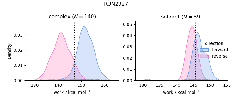 work distributions