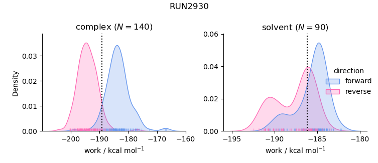 work distributions