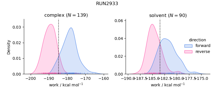 work distributions