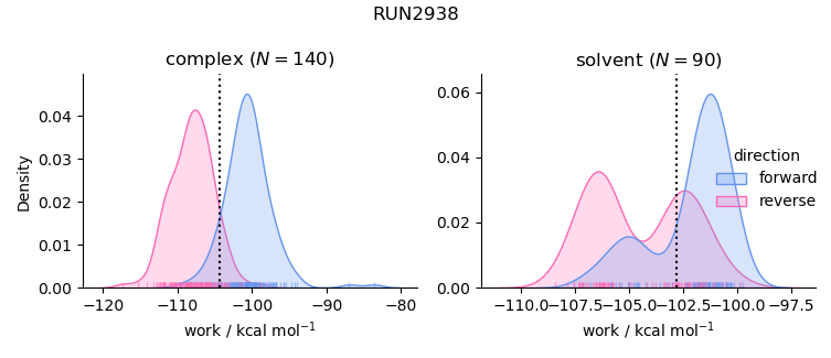 work distributions