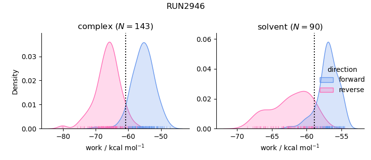 work distributions