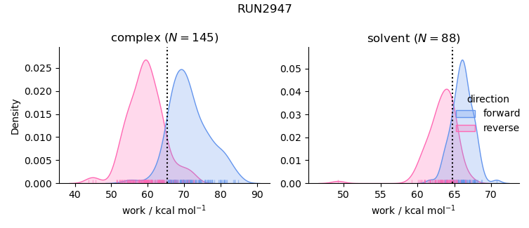 work distributions