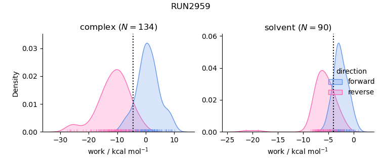 work distributions