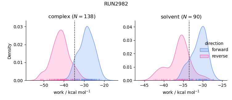 work distributions