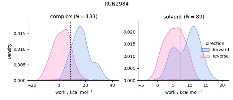 work distributions