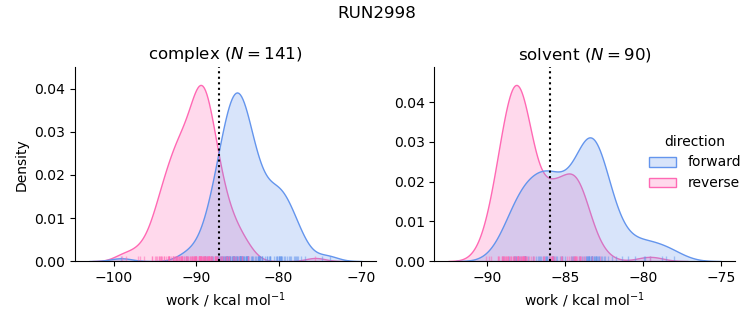 work distributions