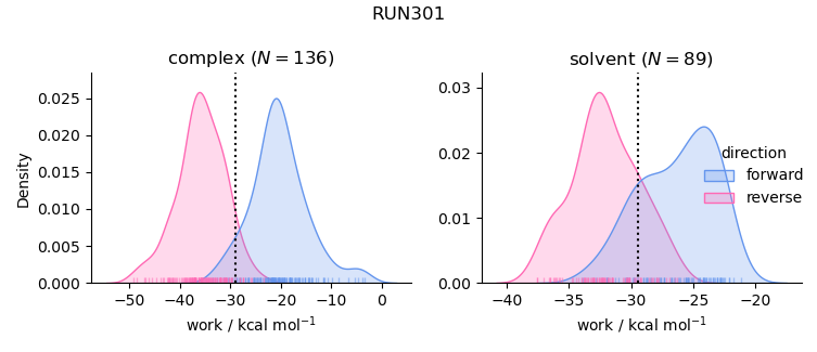 work distributions