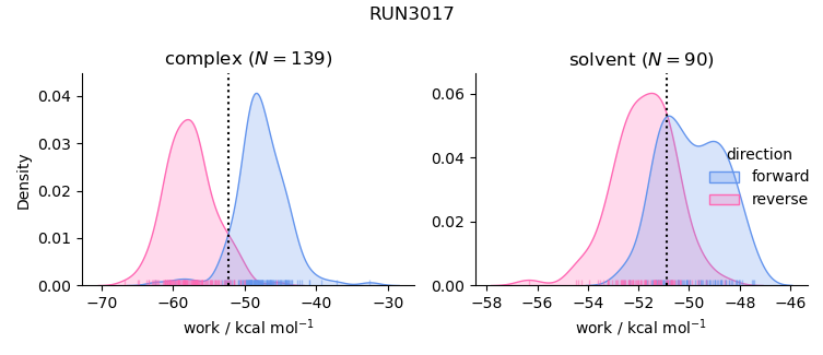 work distributions