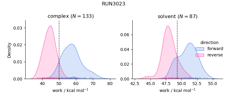 work distributions