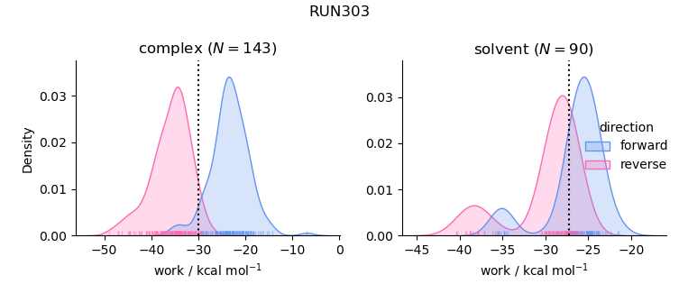 work distributions