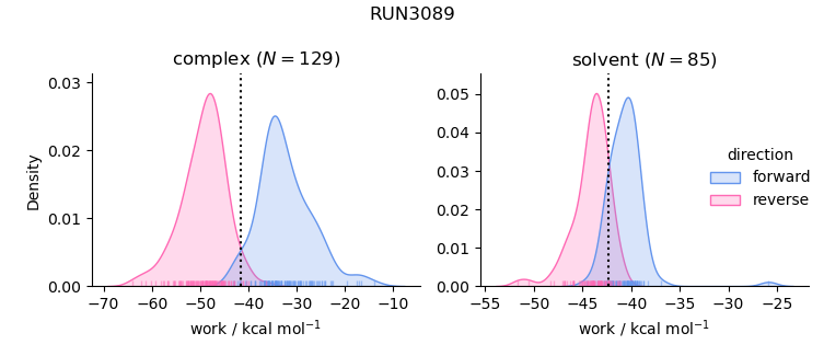 work distributions