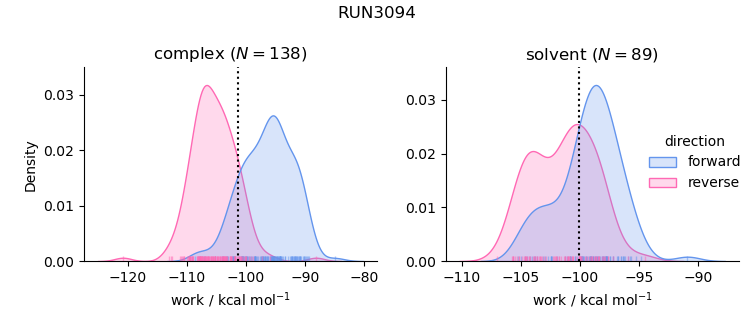 work distributions