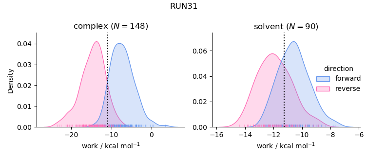 work distributions