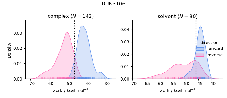 work distributions