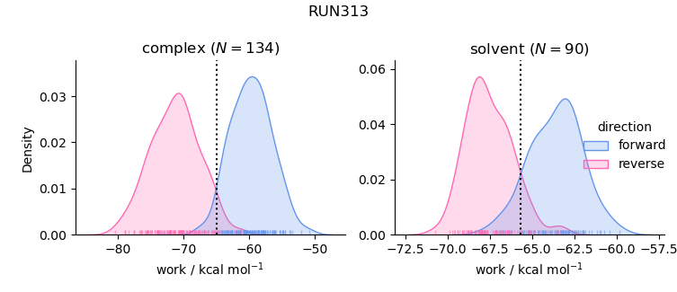 work distributions