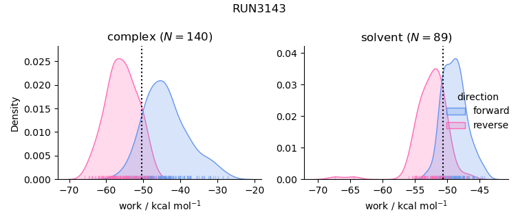 work distributions