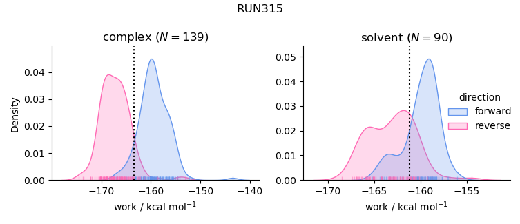 work distributions