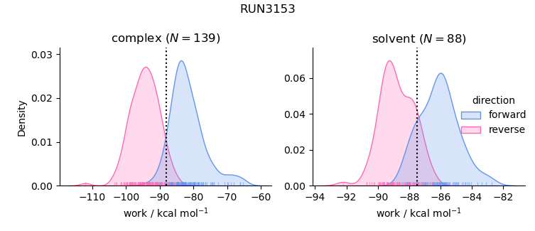 work distributions