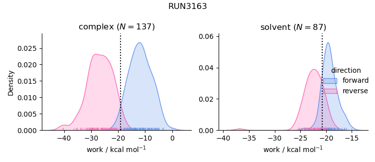 work distributions