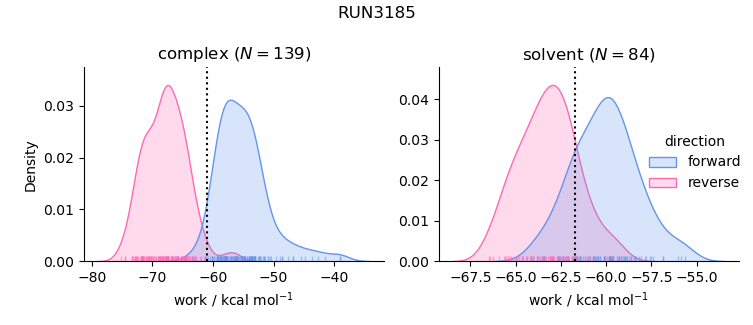 work distributions