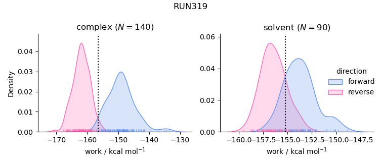 work distributions