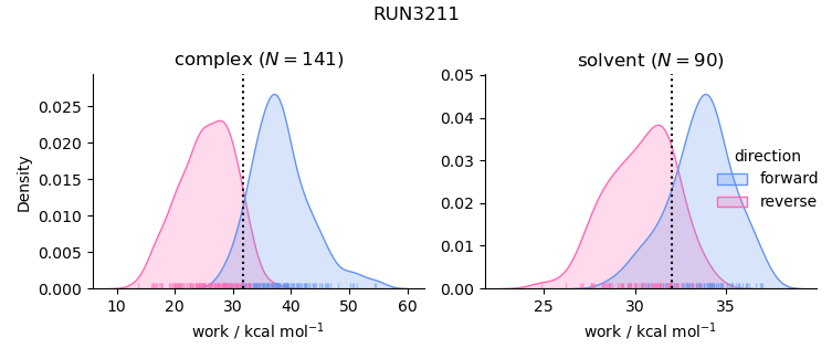 work distributions