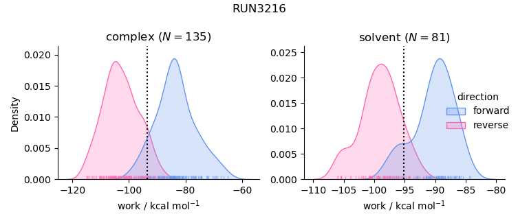 work distributions