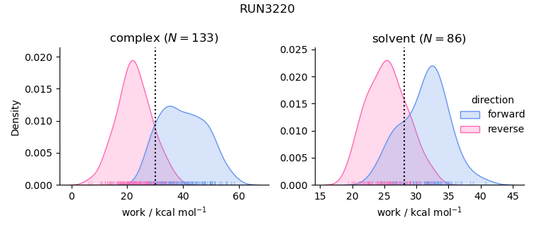 work distributions