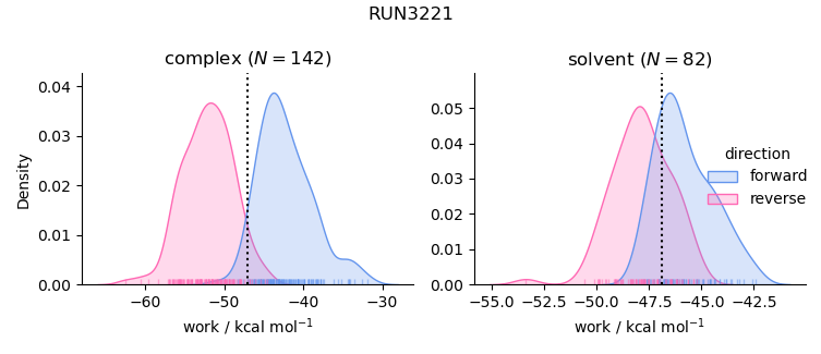 work distributions