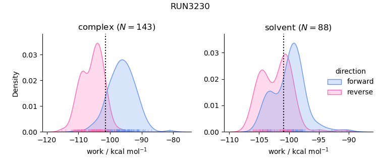 work distributions