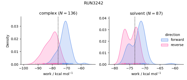 work distributions