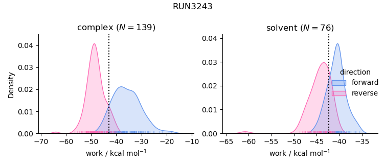 work distributions