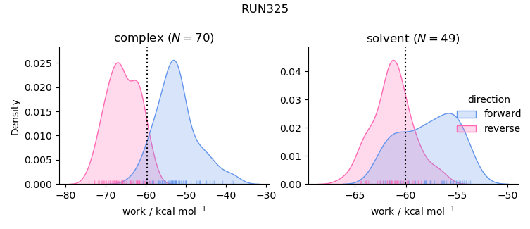 work distributions