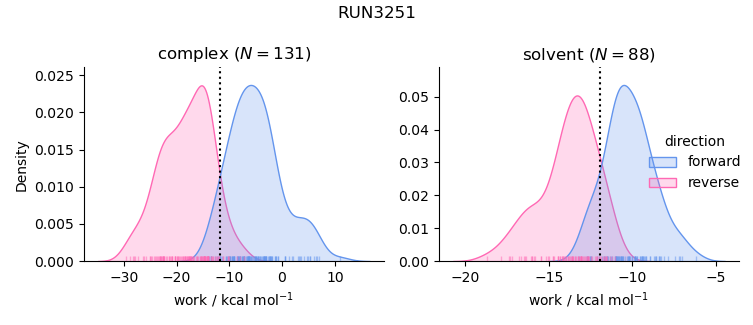 work distributions