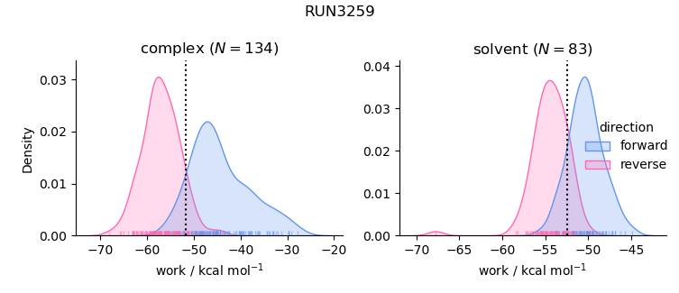 work distributions