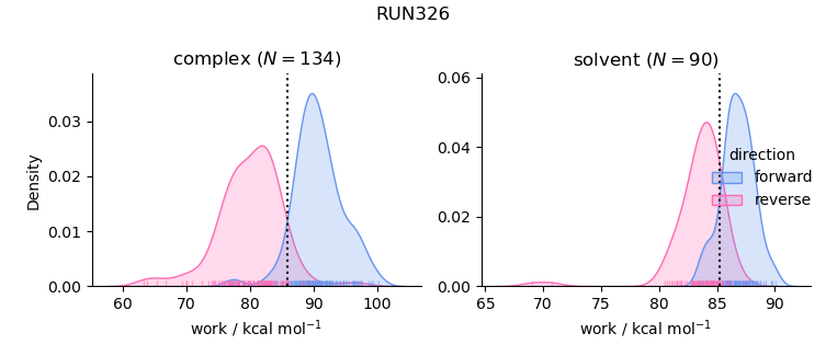 work distributions