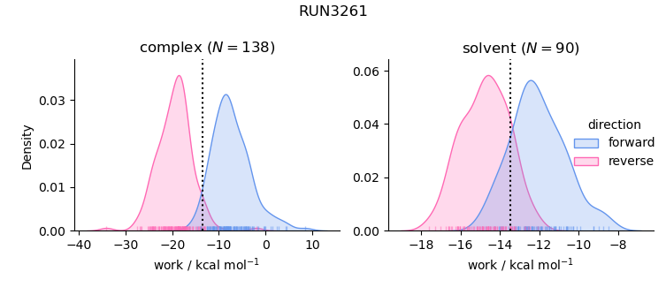 work distributions