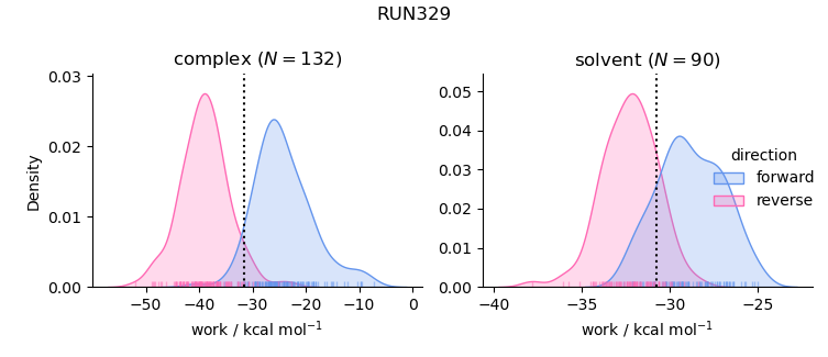 work distributions