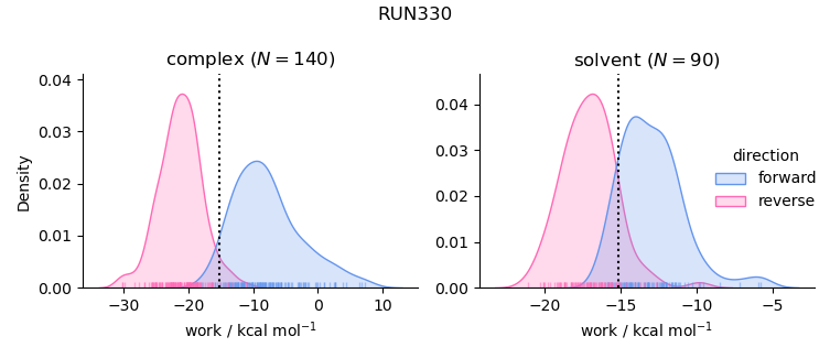 work distributions