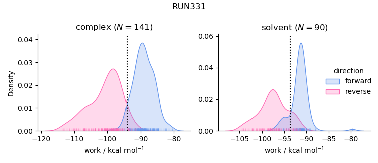 work distributions