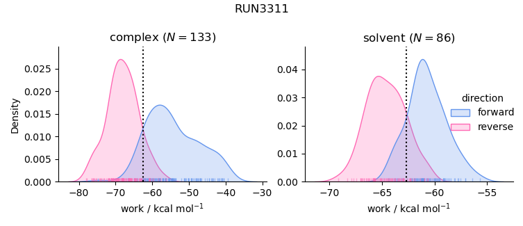 work distributions