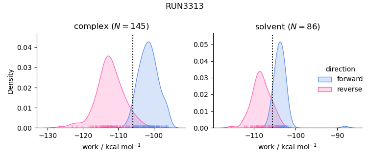 work distributions