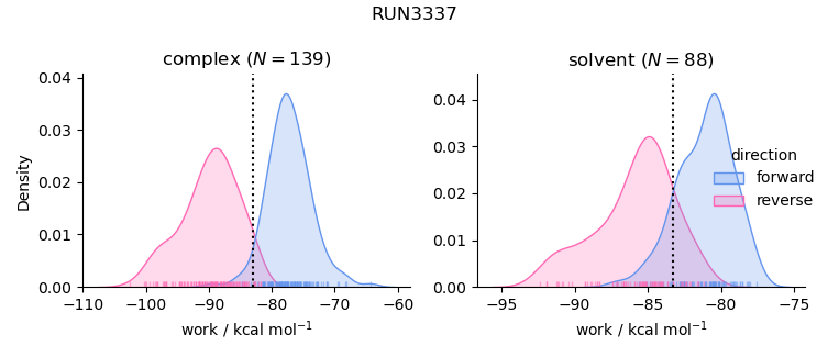 work distributions