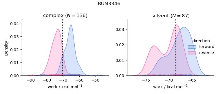 work distributions