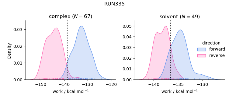 work distributions