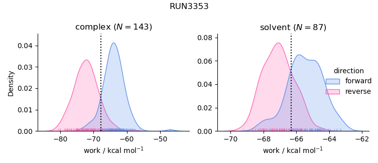 work distributions